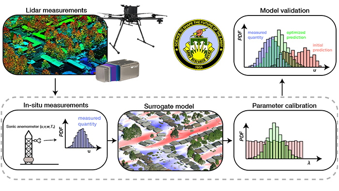 Illustration of Uncertainty Quantification for Flow in Urban Areas